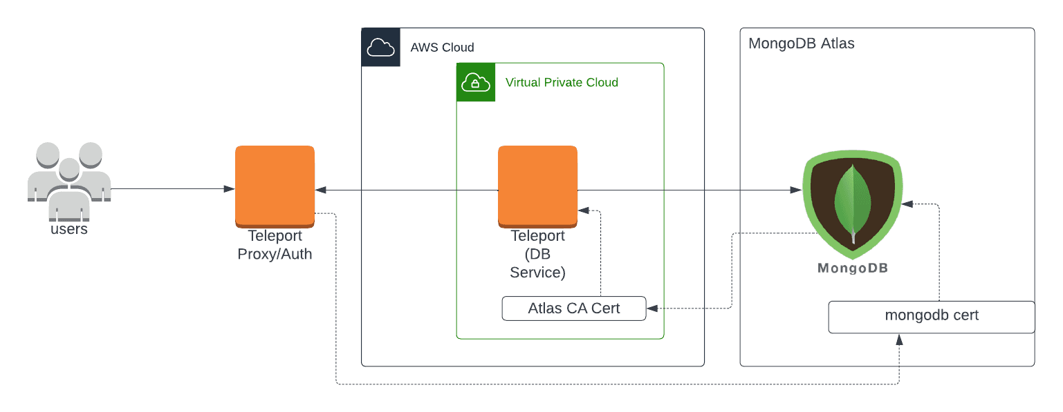 Teleport Database Access MongoDB Self-Hosted