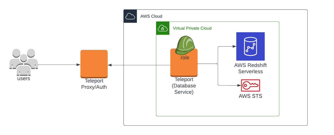 Teleport Database Access Redshift Self-Hosted